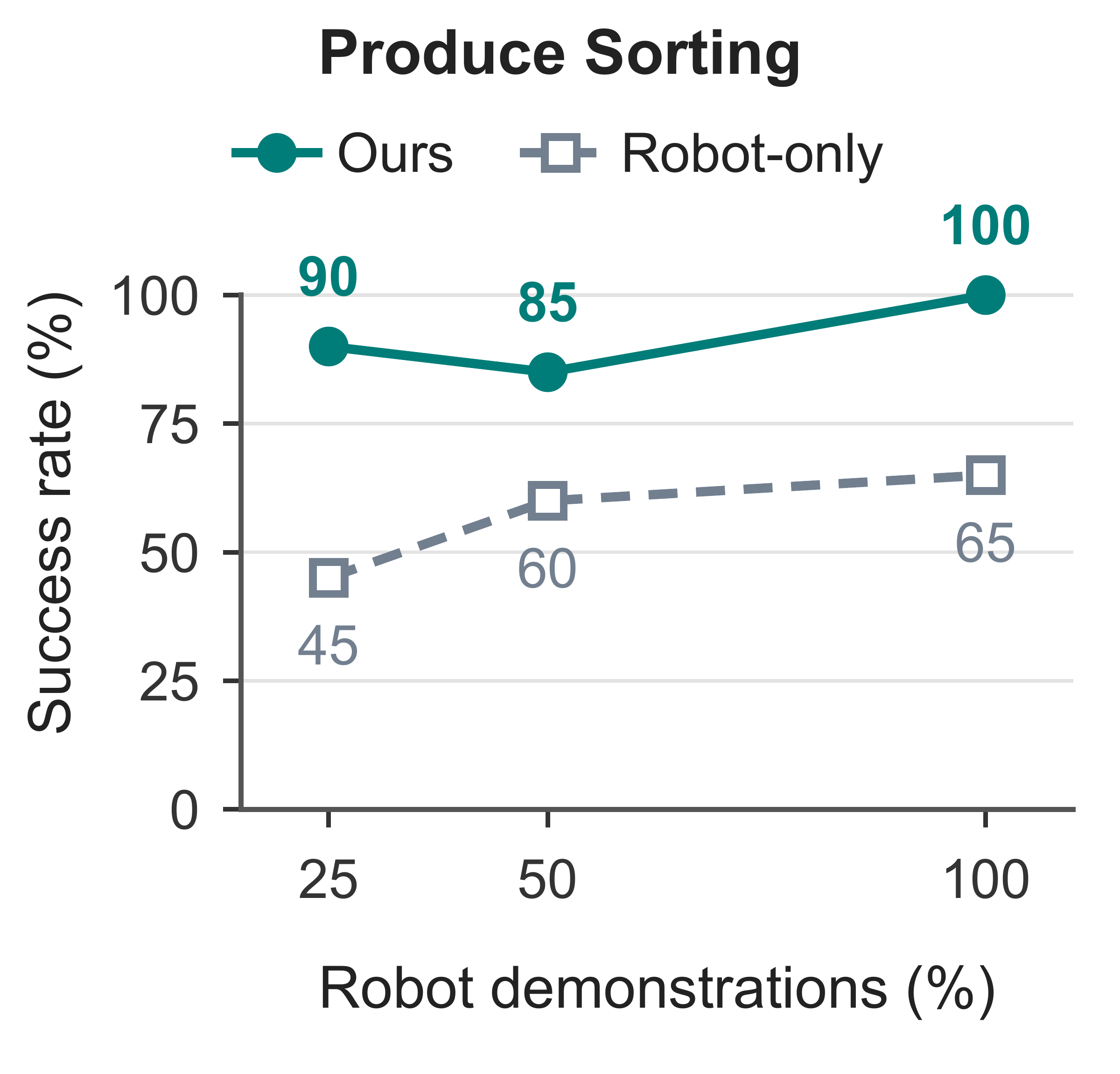 Produce Sorting: at 25%, 50%, and 100% robot data, UMI-Bridge achieves 90%, 85%, and 100% success; Robot-only achieves 45%, 60%, and 65%.