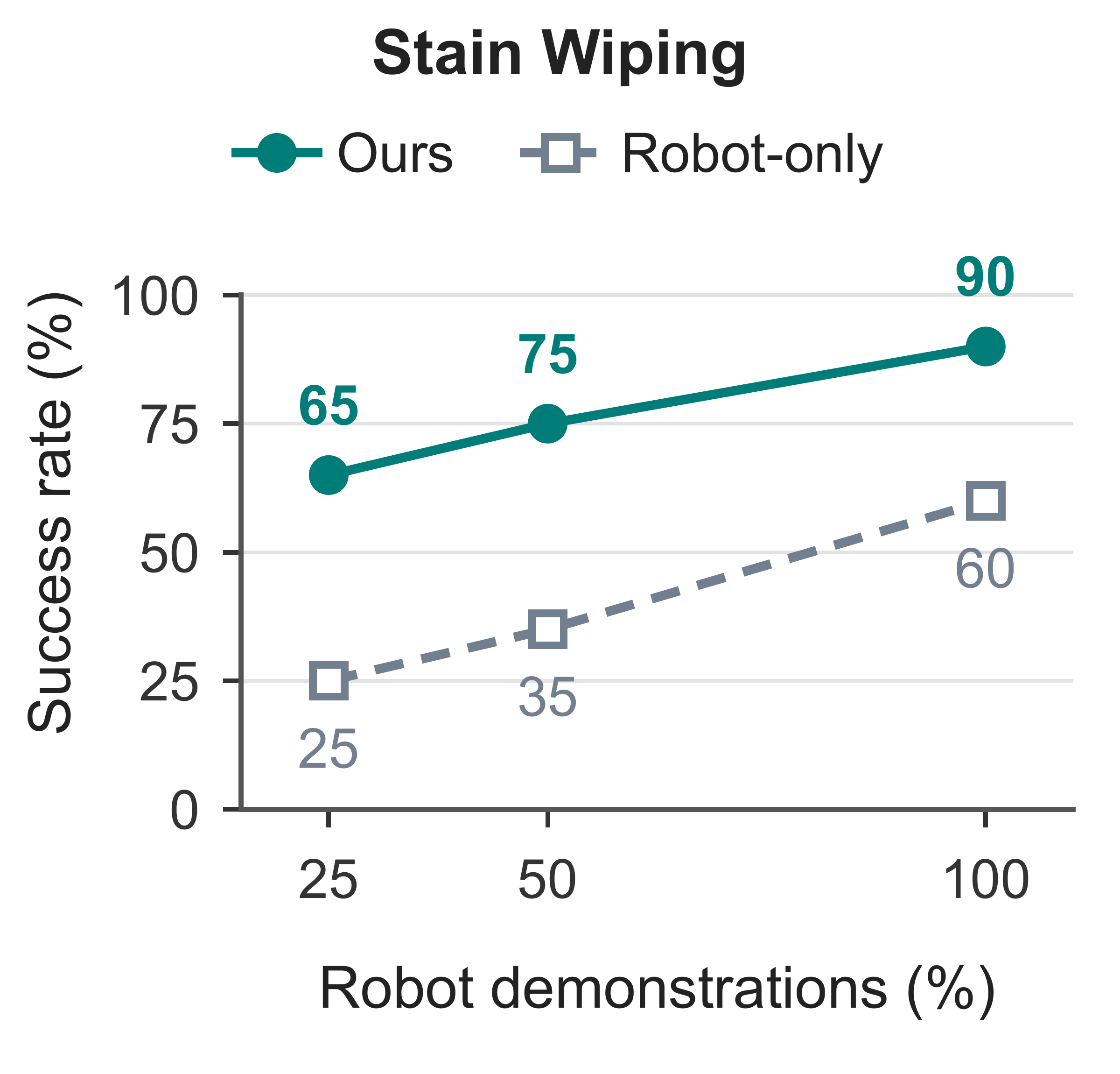 Stain Wiping: at 25%, 50%, and 100% robot data, UMI-Bridge achieves 65%, 75%, and 90% success; Robot-only achieves 25%, 35%, and 60%.
