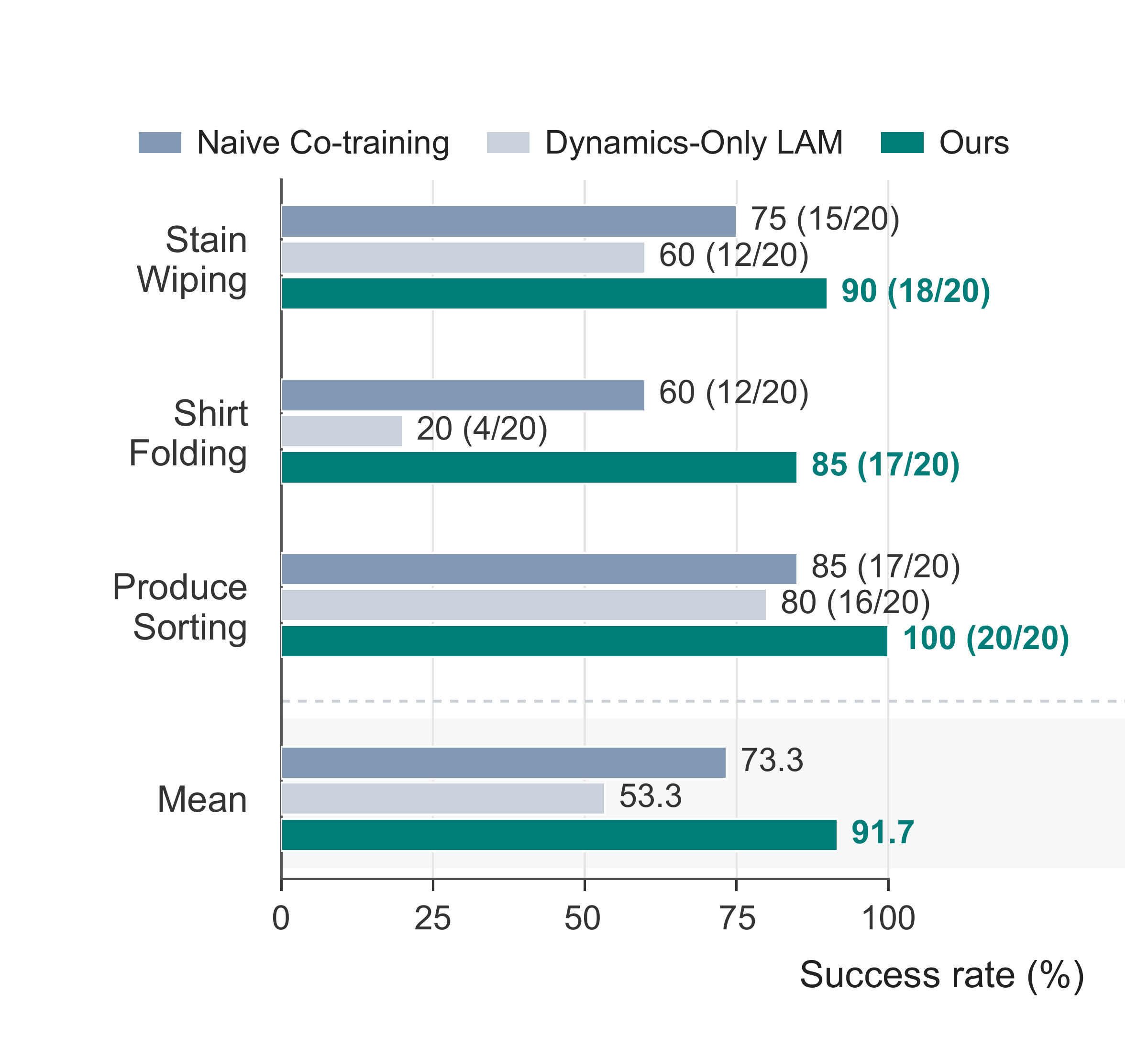 Across Stain Wiping, Shirt Folding, and Produce Sorting, mean success is 73.3% for Naive Co-training, 53.3% for Dynamics-Only LAM, and 91.7% for UMI-Bridge.