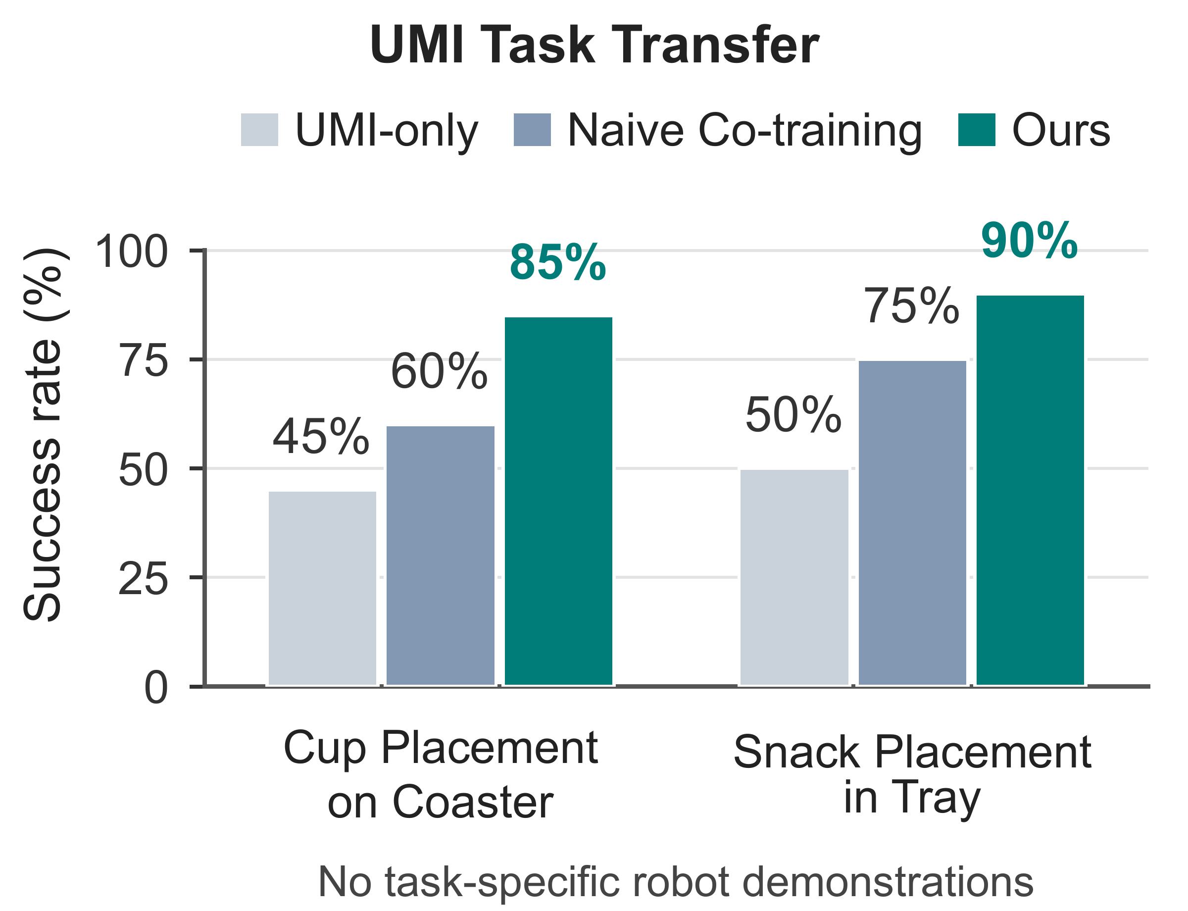 Task transfer success rates: UMI-only 45% and 50%, Naive Co-training 60% and 75%, UMI-Bridge 85% and 90%, on cup and snack placement respectively.
